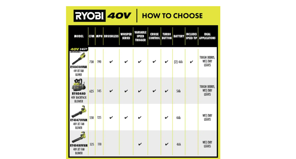 RYOBI 40V HP Brushless Cordless Leaf Blower, 730 CFM, 190 MPH, Includes 2x 4.0 Ah Batteries & Charger, 57 dB Quiet